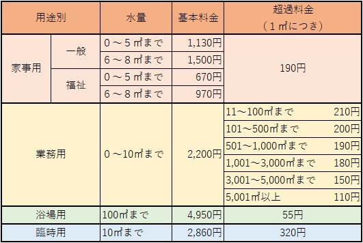 下水道使用料