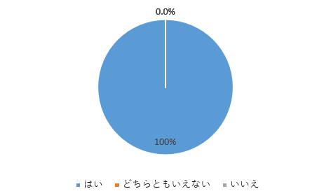 1番のグラフ