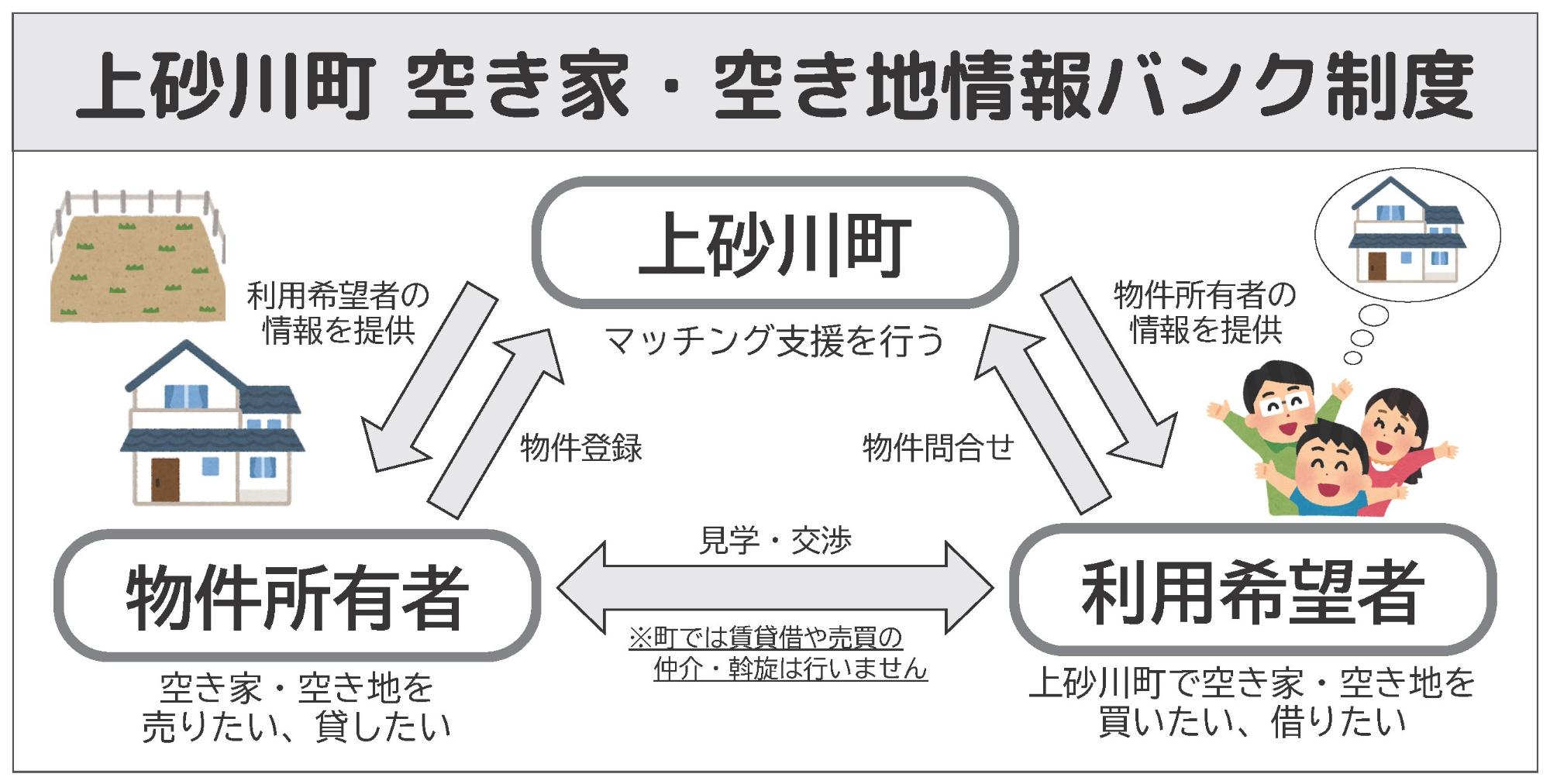 空き家・空き地バンク図
